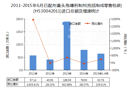 2011-2015年6月已配劑量頭孢噻肟制劑(包括制成零售包裝)(HS30042011)進口總額及增速統(tǒng)計 2011-2015年6月已配劑量頭孢噻肟制劑(包括制成零售包裝)(HS30042011)進口總額及增速統(tǒng)計